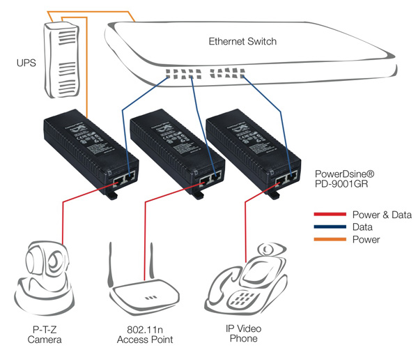 Application schematic for PowerDsine 9001GR midspan Ethernet switch Microsemi PowerDsine 9001GR midspan Ethernet switch